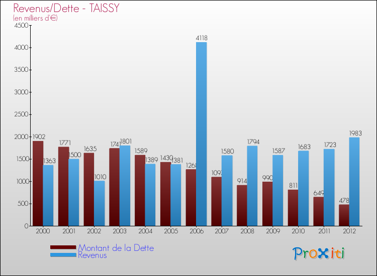 Evolution comparée de la dette et des revenus pour la commune de TAISSY de 2000 à 2012 Comparaison de la dette et des revenus pour TAISSY de 2000 à 2012