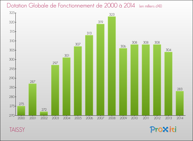 Evolution du montant de la Dotation Globale de Fonctionnement pour la commune de TAISSY de 2000 à 2014 Evolution du montant de la Dotation Globale de Fonctionnement pour TAISSY de 2000 à 2014
