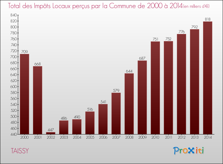 Evolution des Impôts Locaux pour la commune de TAISSY de 2000 à 2014 Evolution des Impôts Locaux pour TAISSY de 2000 à 2014