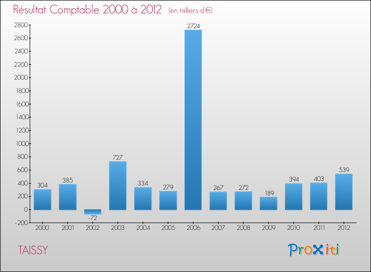 Evolution du résultat comptable pour la commune de TAISSY de 2000 à 2012 Evolution du résultat comptable pour TAISSY de 2000 à 2012