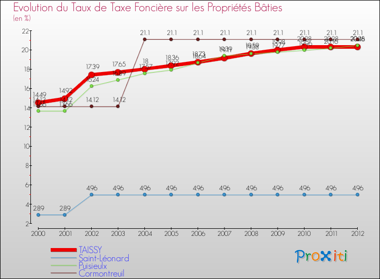 Evolution du taux de la taxe foncière sur le bati pour TAISSY et les communes proches de 2000 à 2012 Comparaison des taux de taxe foncière sur le bati pour TAISSY et les communes voisines de 2000 à 2012