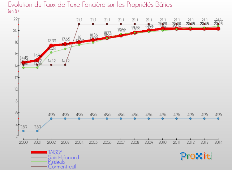 Evolution du taux de la taxe foncière sur le bati pour TAISSY et les communes proches de 2000 à 2014 Comparaison des taux de taxe foncière sur le bati pour TAISSY et les communes voisines de 2000 à 2014