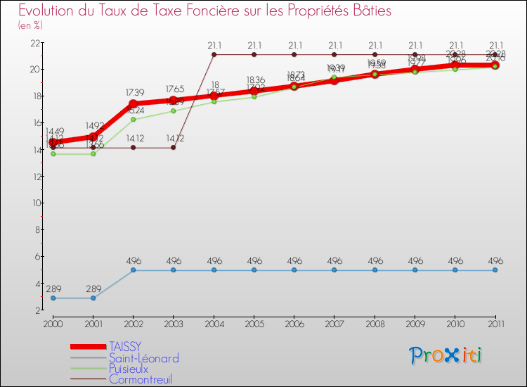 Evolution du taux de la taxe foncière sur le bati pour TAISSY et les communes proches Comparaison des taux de taxe foncière sur le bati pour TAISSY et les communes voisines