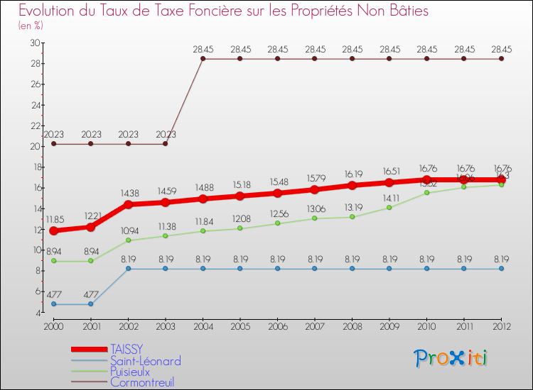 Evolution du taux de la taxe foncière sur les immeubles et terrains non batis pour TAISSY et les communes proches de 2000 à 2012 Comparaison des taux de la taxe foncière sur les immeubles et terrains non batis pour TAISSY et les communes voisines de 2000 à 2012