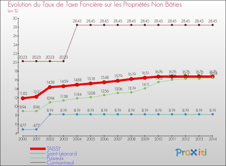 Evolution du taux de la taxe foncière sur les immeubles et terrains non batis pour TAISSY et les communes proches de 2000 à 2014 Comparaison des taux de la taxe foncière sur les immeubles et terrains non batis pour TAISSY et les communes voisines de 2000 à 2014