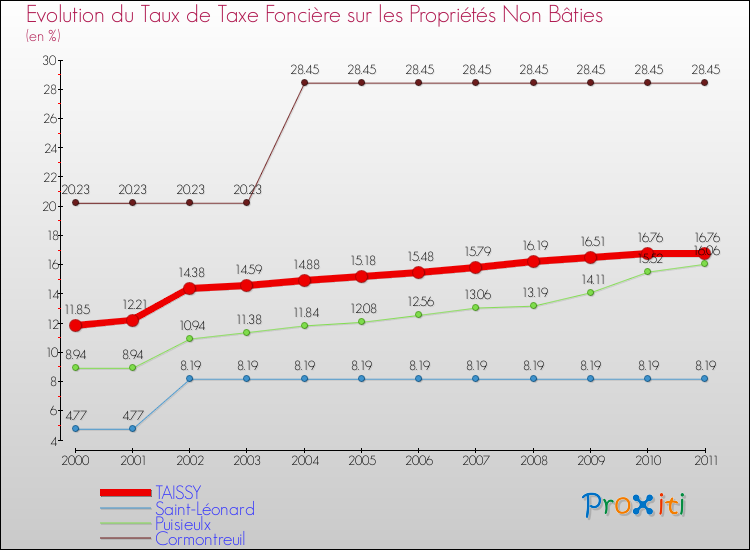 Evolution du taux de la taxe foncière sur les immeubles et terrains non batis pour TAISSY et les communes proches Comparaison des taux de la taxe foncière sur les immeubles et terrains non batis pour TAISSY et les communes voisines