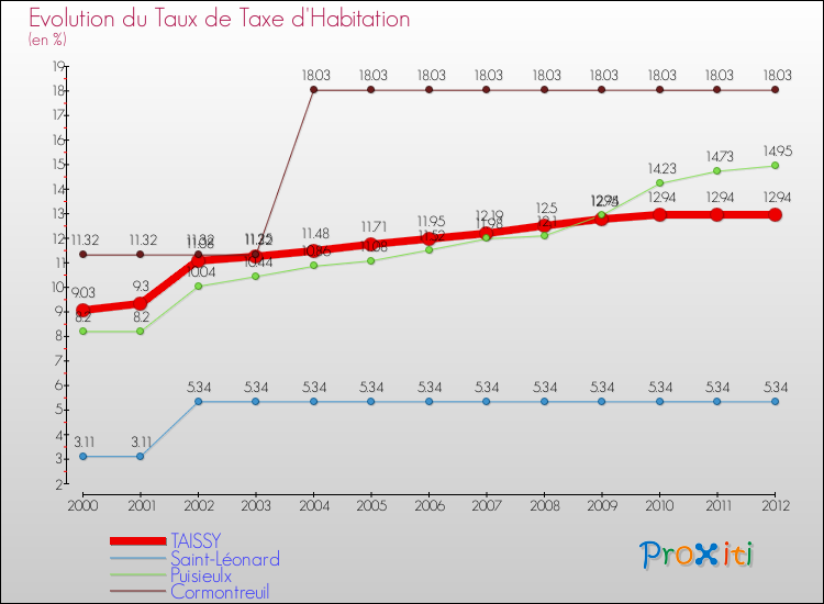 Evolution du taux de la taxe d'habitation pour TAISSY et les communes proches Comparaison des taux de la taxe d'habitation pour TAISSY et les communes voisines