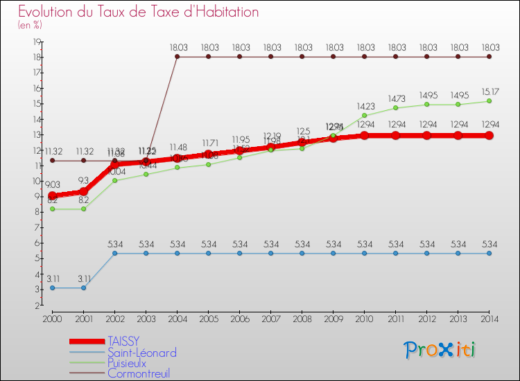 Evolution du taux de la taxe d'habitation pour TAISSY et les communes proches de 2000 à 2014 Comparaison des taux de la taxe d'habitation pour TAISSY et les communes voisines de 2000 à 2014