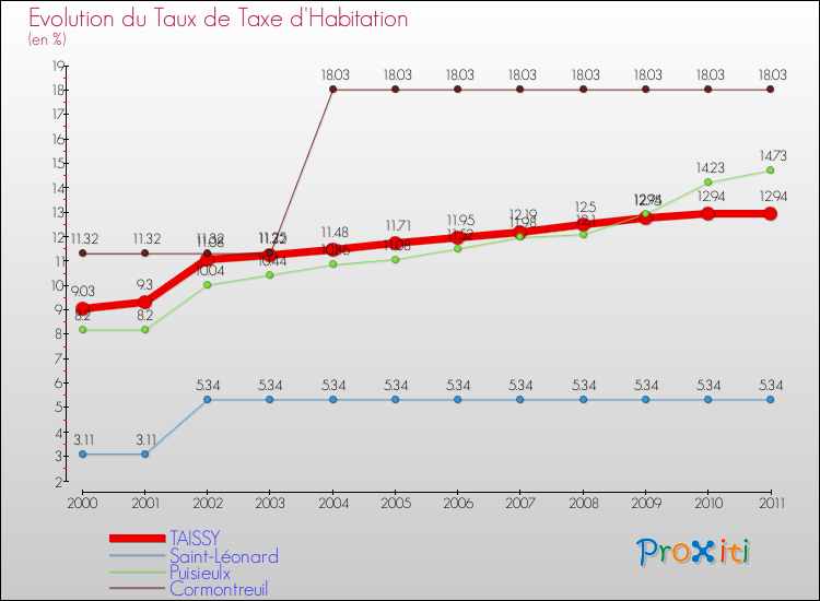 Evolution du taux de la taxe d'habitation pour TAISSY et les communes proches Comparaison des taux de la taxe d'habitation pour TAISSY et les communes voisines