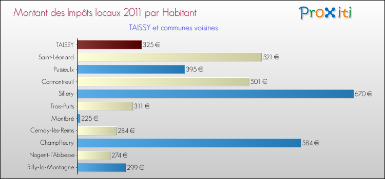 Montant des impôts locaux par Habitant pour TAISSY et les communes proches Comparaison des impôts locaux par habitant pour TAISSY et les communes voisines