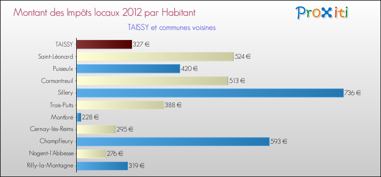 Montant des impôts locaux par Habitant pour TAISSY et les communes proches Comparaison des impôts locaux par habitant pour TAISSY et les communes voisines
