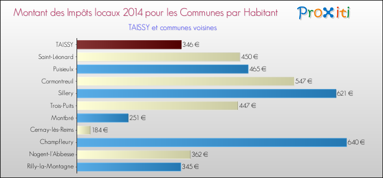 Montant des impôts locaux par Habitant pour TAISSY et les communes proches en 2014 Comparaison des impôts locaux par habitant pour TAISSY et les communes voisines en 2014