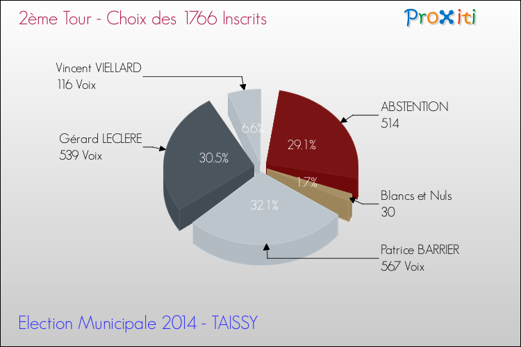 Résultats par rapport aux inscrits au 2ème Tour des Elections Municipales 2014 de la commune de TAISSY Elections Municipales 2014 - Résultats par rapport aux inscrits au 2ème Tour pour la commune de TAISSY