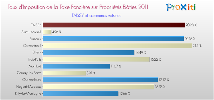 Taux d'imposition de la taxe foncière sur le bati 2011 pour TAISSY et les communes proches Comparaison des taux d'imposition de la taxe foncière sur le bati 2011 pour TAISSY et les communes voisines