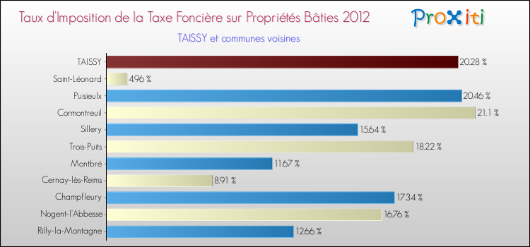 Taux d'imposition de la taxe foncière sur le bati 2012 pour TAISSY et les communes proches Comparaison des taux d'imposition de la taxe foncière sur le bati 2012 pour TAISSY et les communes voisines