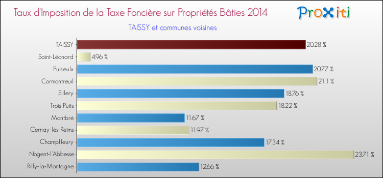 Taux d'imposition de la taxe foncière sur le bati 2014 pour TAISSY et les communes proches Comparaison des taux d'imposition de la taxe foncière sur le bati 2014 pour TAISSY et les communes voisines