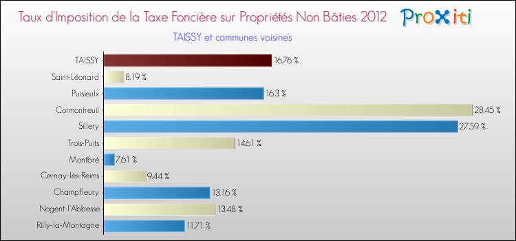 Taux d'imposition de la taxe foncière sur les immeubles et terrains non batis 2012 pour TAISSY et les communes proches Comparaison des taux d'imposition de la taxe foncière sur les immeubles et terrains non batis 2012 pour TAISSY et les communes voisines