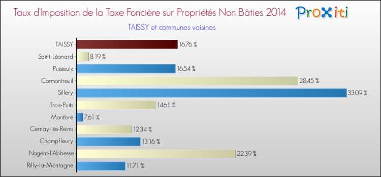 Taux d'imposition de la taxe foncière sur les immeubles et terrains non batis 2014 pour TAISSY et les communes proches Comparaison des taux d'imposition de la taxe foncière sur les immeubles et terrains non batis 2014 pour TAISSY et les communes voisines