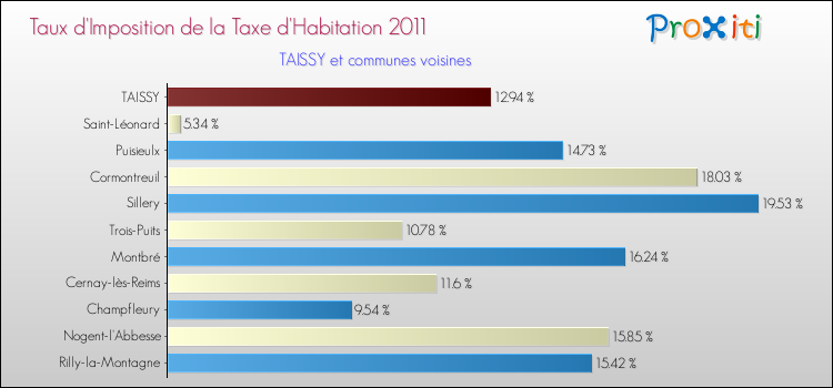 Taux d'imposition de la taxe d'habitation 2011 pour TAISSY et les communes proches Comparaison des taux d'imposition de la taxe d'habitation 2011 pour TAISSY et les communes voisines