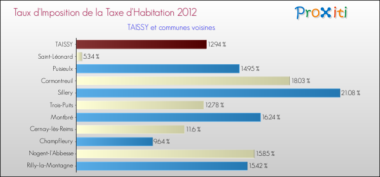 Taux d'imposition de la taxe d'habitation 2012 pour TAISSY et les communes proches Comparaison des taux d'imposition de la taxe d'habitation 2012 pour TAISSY et les communes voisines