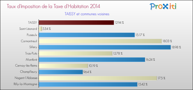 Taux d'imposition de la taxe d'habitation 2014 pour TAISSY et les communes proches Comparaison des taux d'imposition de la taxe d'habitation 2014 pour TAISSY et les communes voisines