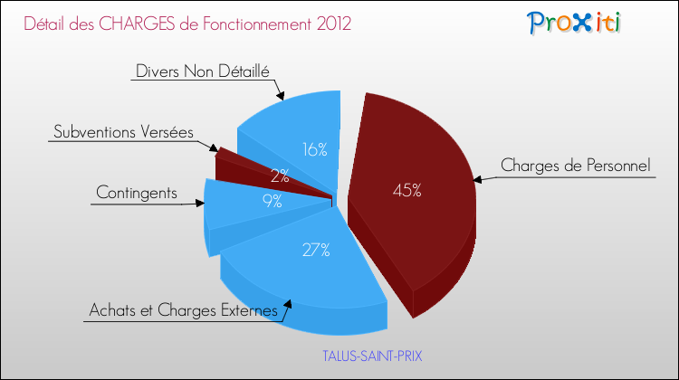 Décomposition des Charges de Fonctionnement 2012 de la commune de TALUS-SAINT-PRIX Charges de Fonctionnement 2012 pour la commune de TALUS-SAINT-PRIX