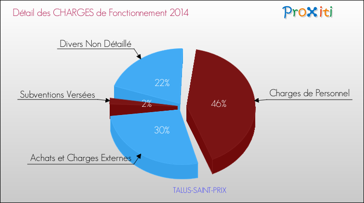Décomposition des Charges de Fonctionnement 2014 de la commune de TALUS-SAINT-PRIX Charges de Fonctionnement 2014 pour la commune de TALUS-SAINT-PRIX