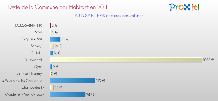 Dette par habitant de la commune en 2011 pour TALUS-SAINT-PRIX et les communes proches Comparaison de la dette par habitant de la commune en 2011 pour TALUS-SAINT-PRIX et les communes voisines