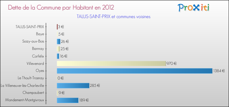 Dette par habitant de la commune en 2012 pour TALUS-SAINT-PRIX et les communes proches Comparaison de la dette par habitant de la commune en 2012 pour TALUS-SAINT-PRIX et les communes voisines