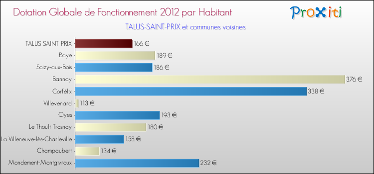 Montant des dotations globales de fonctionnement DGF par Habitant pour TALUS-SAINT-PRIX et les communes proches Comparaison des des dotations globales de fonctionnement DGF par habitant pour TALUS-SAINT-PRIX et les communes voisines
