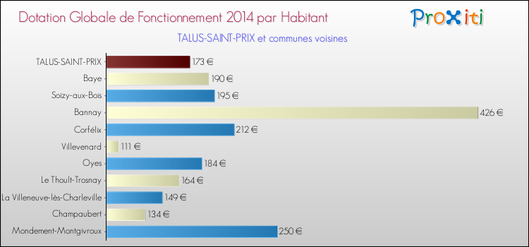 Montant des dotations globales de fonctionnement DGF par Habitant pour TALUS-SAINT-PRIX et les communes proches en 2014. Comparaison des des dotations globales de fonctionnement DGF par habitant pour TALUS-SAINT-PRIX et les communes voisines en 2014.