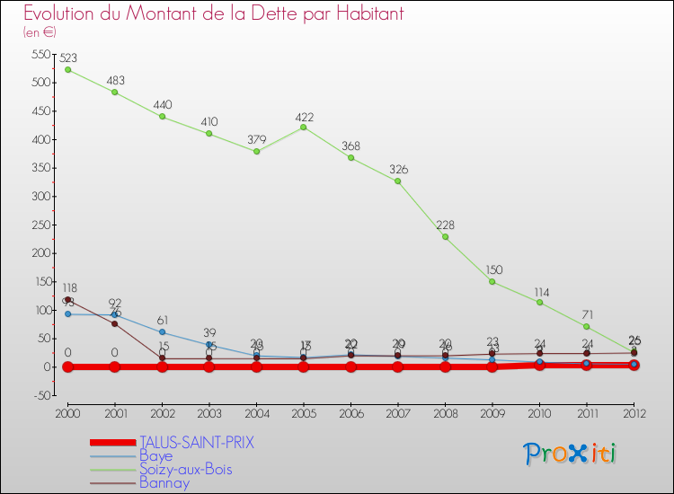 Evolution de la dette par habitant pour la commune de TALUS-SAINT-PRIX et les communes proches de 2000 à 2012 Comparaison de la dette par habitant pour TALUS-SAINT-PRIX et les communes voisines de 2000 à 2012