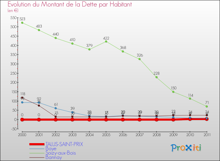 Evolution de la dette par habitant pour la commune de TALUS-SAINT-PRIX et les communes proches Comparaison de la dette par habitant pour TALUS-SAINT-PRIX et les communes voisines