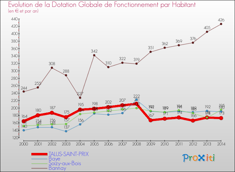 Evolution et montant de la dotation globale de fonctionnement par Habitant pour TALUS-SAINT-PRIX et les communes proches de 2000 à 2014. Comparaison des dotations globales de fonctionnement par habitant pour TALUS-SAINT-PRIX et les communes voisines de 2000 à 2014.