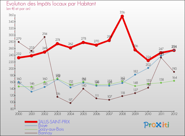 Evolution et montant des impôts locaux par Habitant pour TALUS-SAINT-PRIX et les communes proches Comparaison des impôts locaux par habitant pour TALUS-SAINT-PRIX et les communes voisines