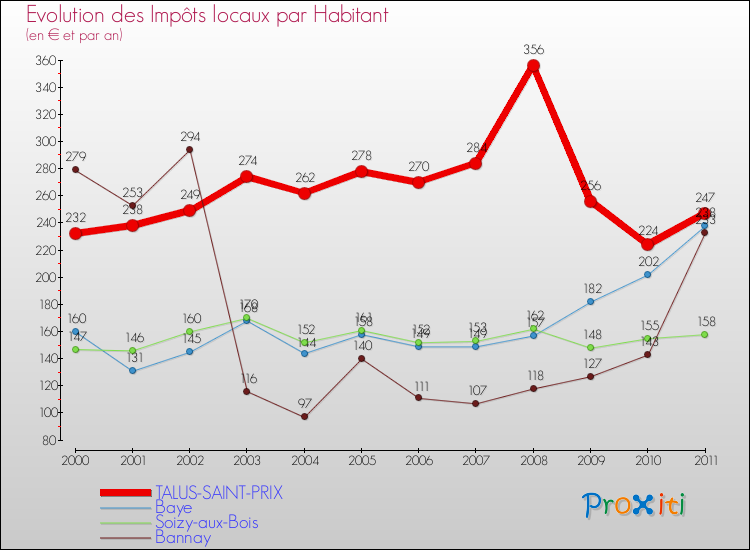 Evolution et montant des impôts locaux par Habitant pour TALUS-SAINT-PRIX et les communes proches Comparaison des impôts locaux par habitant pour TALUS-SAINT-PRIX et les communes voisines
