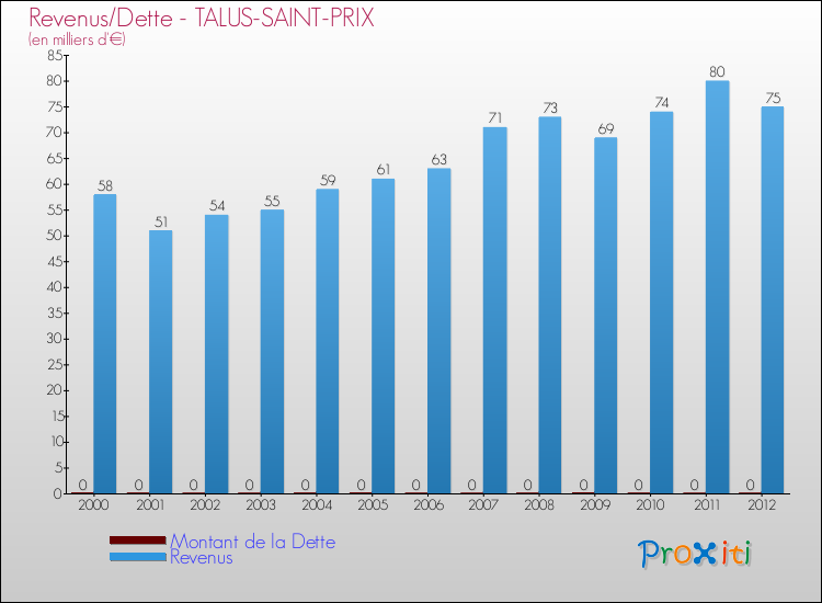 Evolution comparée de la dette et des revenus pour la commune de TALUS-SAINT-PRIX de 2000 à 2012 Comparaison de la dette et des revenus pour TALUS-SAINT-PRIX de 2000 à 2012