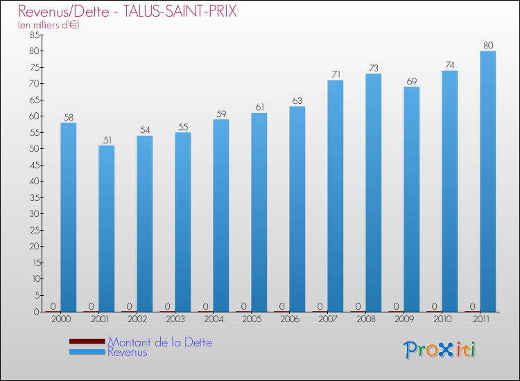 Evolution comparée de la dette et des revenus pour la commune de TALUS-SAINT-PRIX de 2000 à 2011 Comparaison de la dette et des revenus pour TALUS-SAINT-PRIX de 2000 à 2011