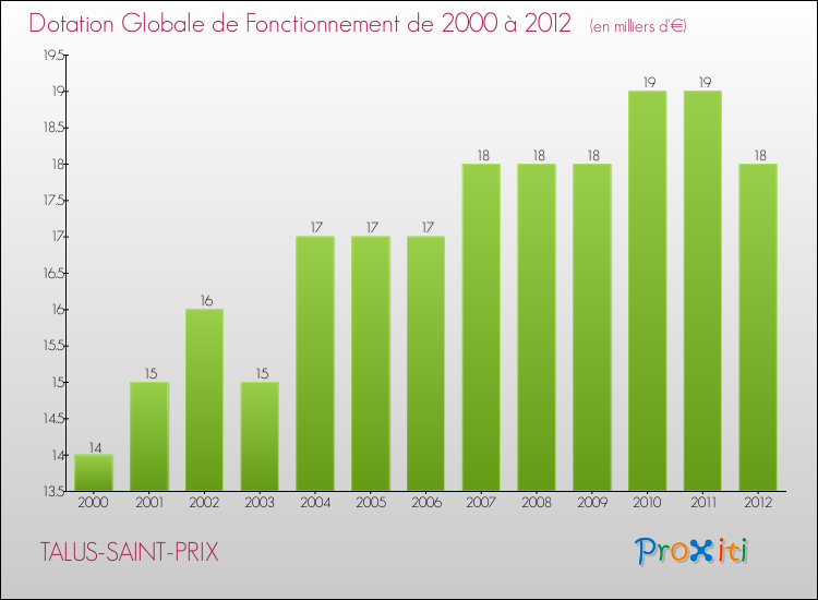 Evolution du montant de la Dotation Globale de Fonctionnement pour la commune de TALUS-SAINT-PRIX de 2000 à 2012 Evolution du montant de la Dotation Globale de Fonctionnement pour TALUS-SAINT-PRIX de 2000 à 2012