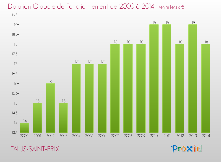 Evolution du montant de la Dotation Globale de Fonctionnement pour la commune de TALUS-SAINT-PRIX de 2000 à 2014 Evolution du montant de la Dotation Globale de Fonctionnement pour TALUS-SAINT-PRIX de 2000 à 2014