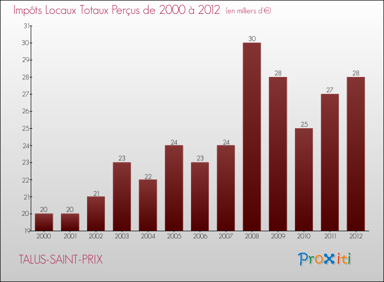 Evolution des Impôts Locaux pour la commune de TALUS-SAINT-PRIX de 2000 à 2012 Evolution des Impôts Locaux pour TALUS-SAINT-PRIX de 2000 à 2012