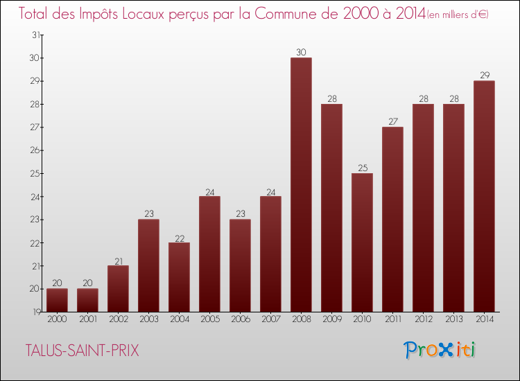 Evolution des Impôts Locaux pour la commune de TALUS-SAINT-PRIX de 2000 à 2014 Evolution des Impôts Locaux pour TALUS-SAINT-PRIX de 2000 à 2014