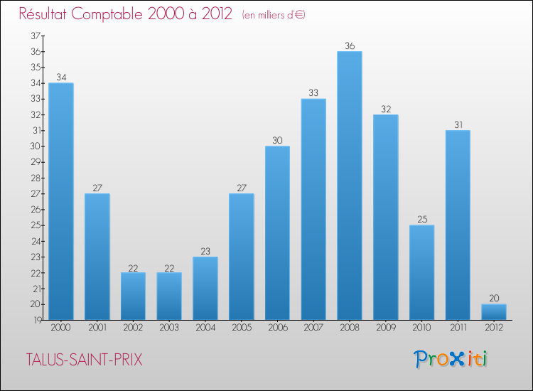Evolution du résultat comptable pour la commune de TALUS-SAINT-PRIX de 2000 à 2012 Evolution du résultat comptable pour TALUS-SAINT-PRIX de 2000 à 2012