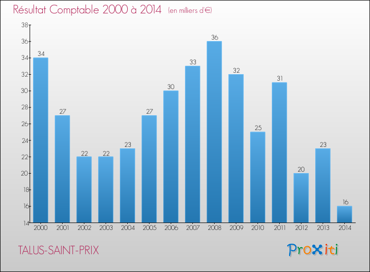 Evolution du résultat comptable pour la commune de TALUS-SAINT-PRIX de 2000 à 2014 Evolution du résultat comptable pour TALUS-SAINT-PRIX de 2000 à 2014