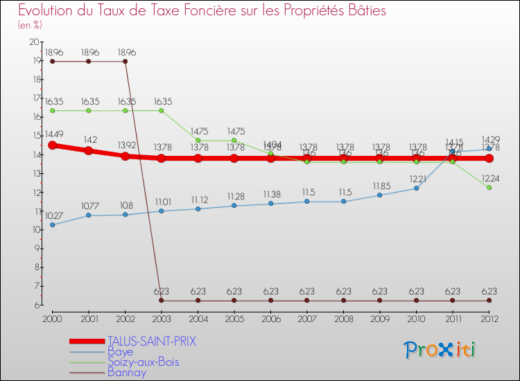 Evolution du taux de la taxe foncière sur le bati pour TALUS-SAINT-PRIX et les communes proches de 2000 à 2012 Comparaison des taux de taxe foncière sur le bati pour TALUS-SAINT-PRIX et les communes voisines de 2000 à 2012
