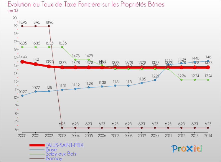 Evolution du taux de la taxe foncière sur le bati pour TALUS-SAINT-PRIX et les communes proches de 2000 à 2014 Comparaison des taux de taxe foncière sur le bati pour TALUS-SAINT-PRIX et les communes voisines de 2000 à 2014