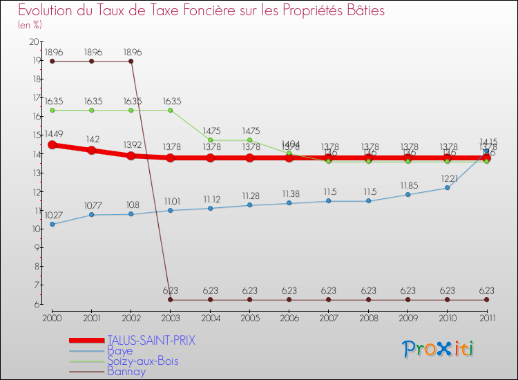 Evolution du taux de la taxe foncière sur le bati pour TALUS-SAINT-PRIX et les communes proches Comparaison des taux de taxe foncière sur le bati pour TALUS-SAINT-PRIX et les communes voisines