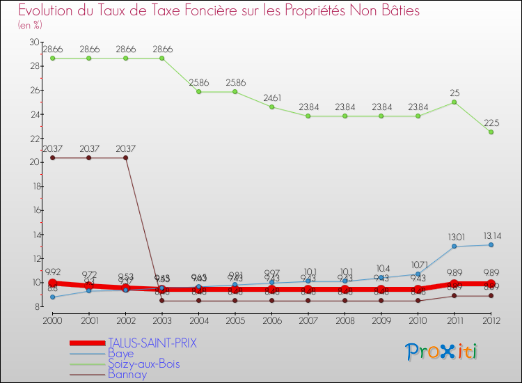 Evolution du taux de la taxe foncière sur les immeubles et terrains non batis pour TALUS-SAINT-PRIX et les communes proches de 2000 à 2012 Comparaison des taux de la taxe foncière sur les immeubles et terrains non batis pour TALUS-SAINT-PRIX et les communes voisines de 2000 à 2012