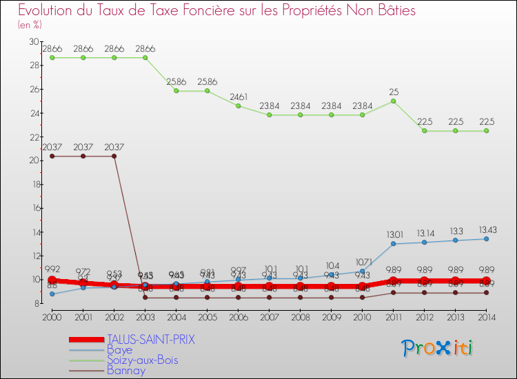 Evolution du taux de la taxe foncière sur les immeubles et terrains non batis pour TALUS-SAINT-PRIX et les communes proches de 2000 à 2014 Comparaison des taux de la taxe foncière sur les immeubles et terrains non batis pour TALUS-SAINT-PRIX et les communes voisines de 2000 à 2014