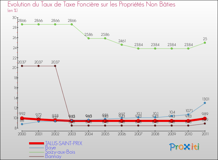 Evolution du taux de la taxe foncière sur les immeubles et terrains non batis pour TALUS-SAINT-PRIX et les communes proches Comparaison des taux de la taxe foncière sur les immeubles et terrains non batis pour TALUS-SAINT-PRIX et les communes voisines